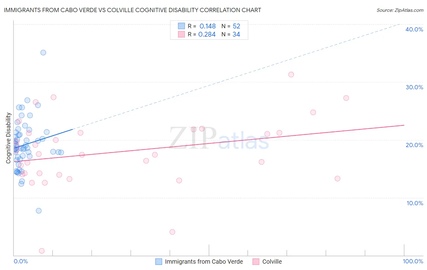 Immigrants from Cabo Verde vs Colville Cognitive Disability