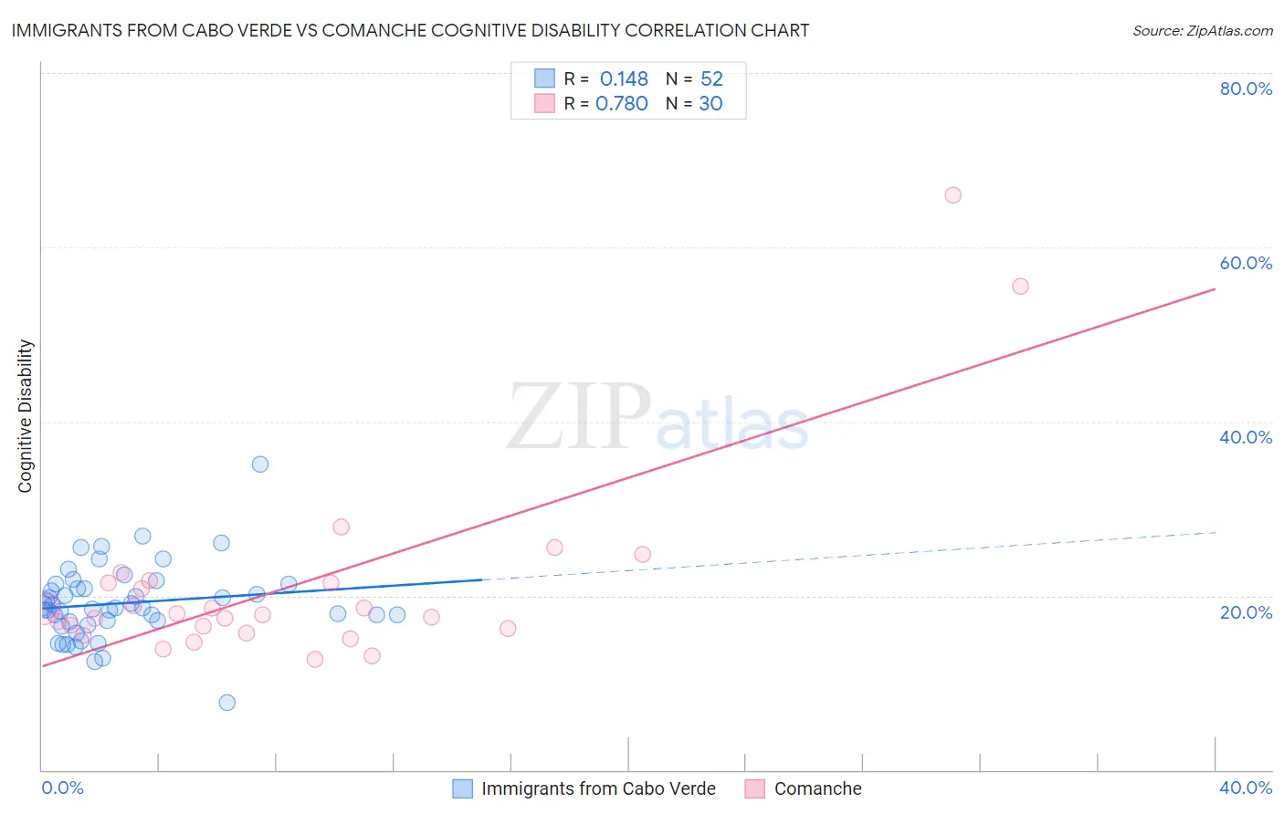 Immigrants from Cabo Verde vs Comanche Cognitive Disability