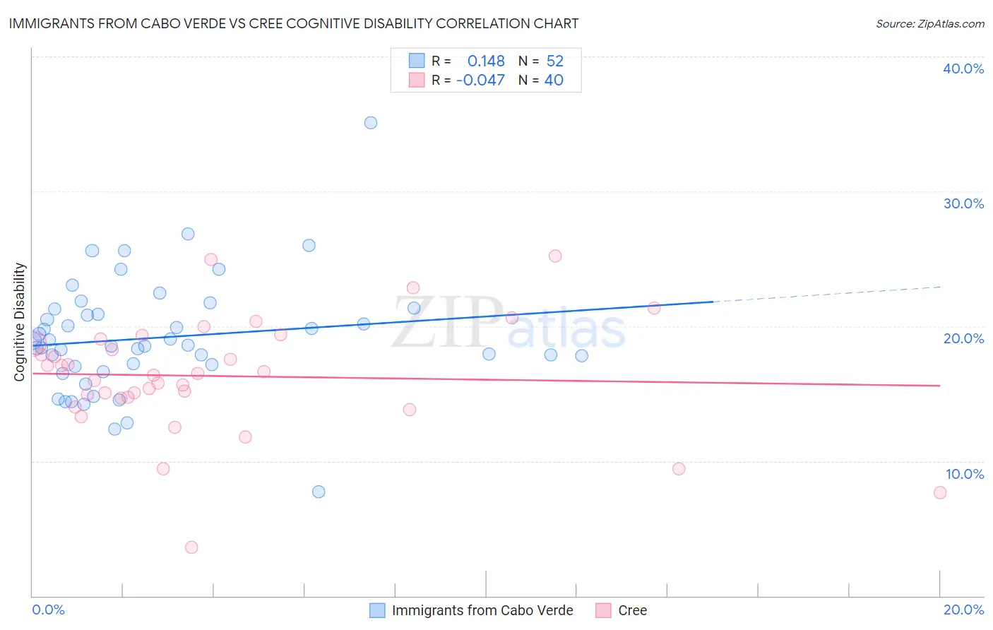 Immigrants from Cabo Verde vs Cree Cognitive Disability