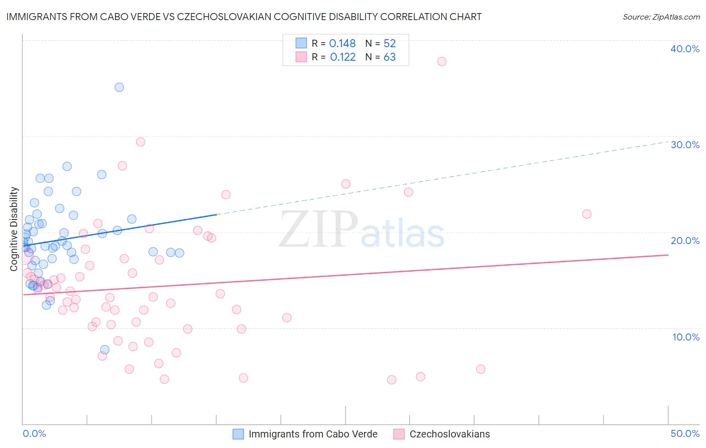Immigrants from Cabo Verde vs Czechoslovakian Cognitive Disability