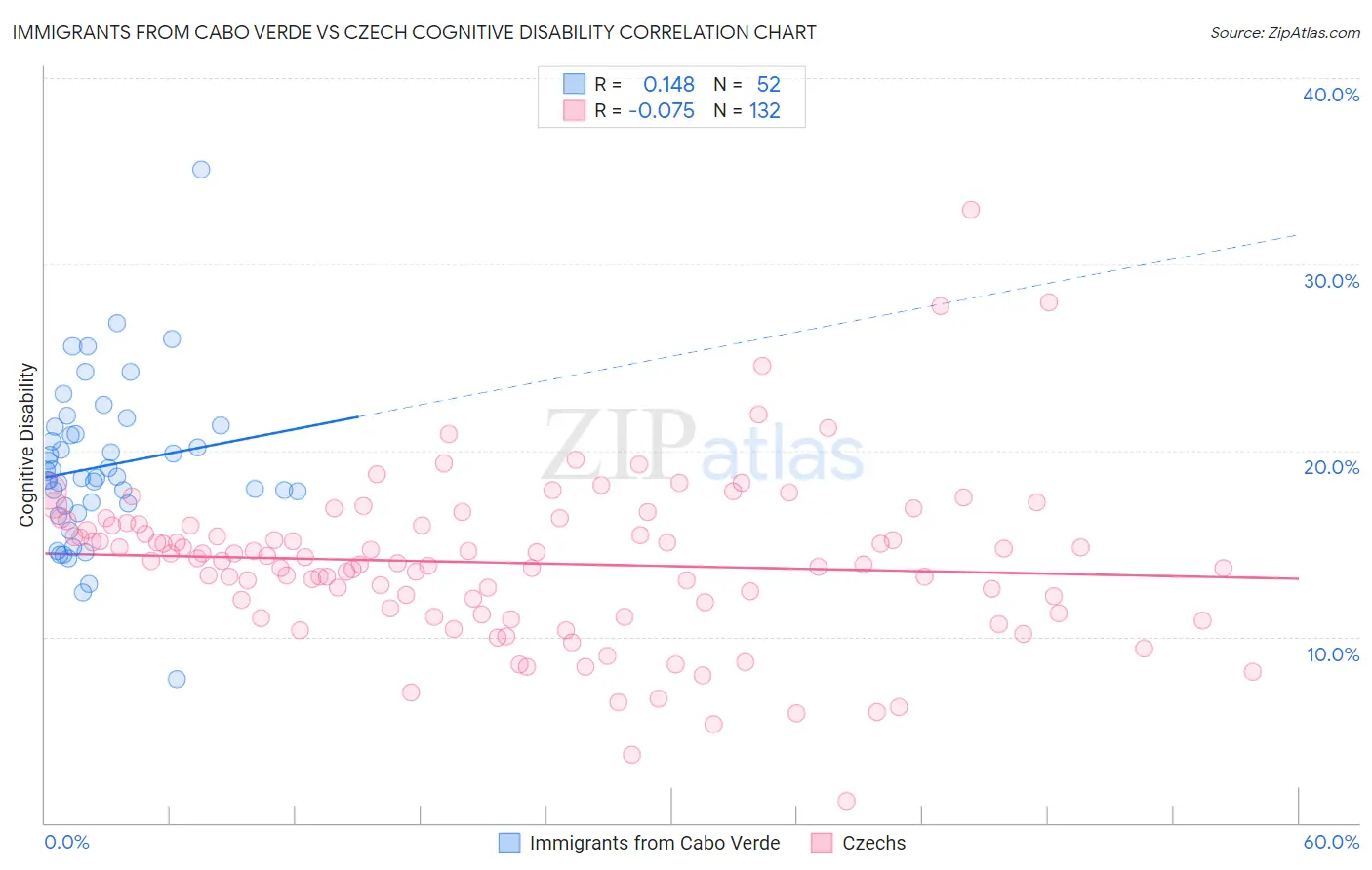 Immigrants from Cabo Verde vs Czech Cognitive Disability