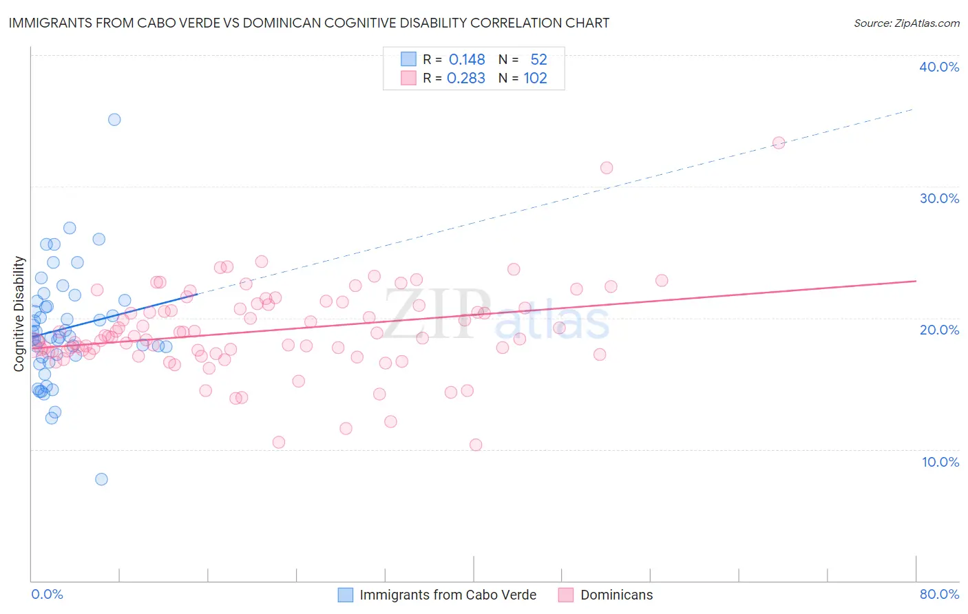 Immigrants from Cabo Verde vs Dominican Cognitive Disability