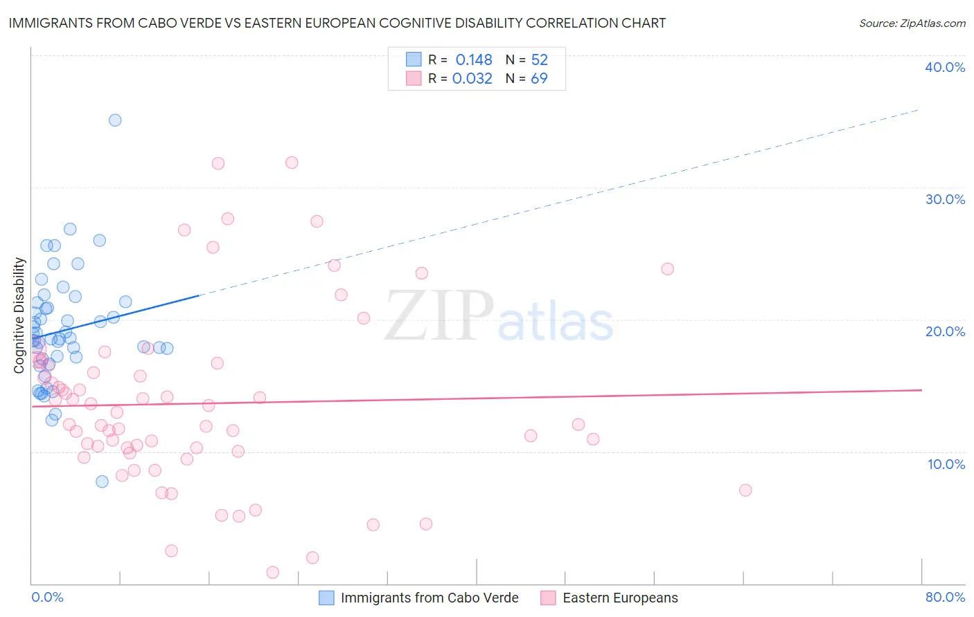 Immigrants from Cabo Verde vs Eastern European Cognitive Disability