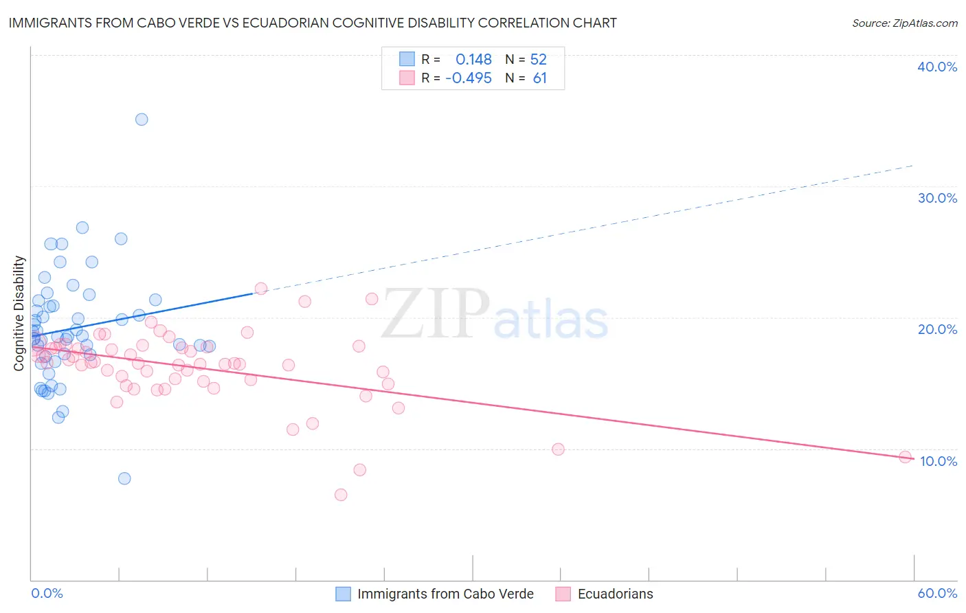 Immigrants from Cabo Verde vs Ecuadorian Cognitive Disability