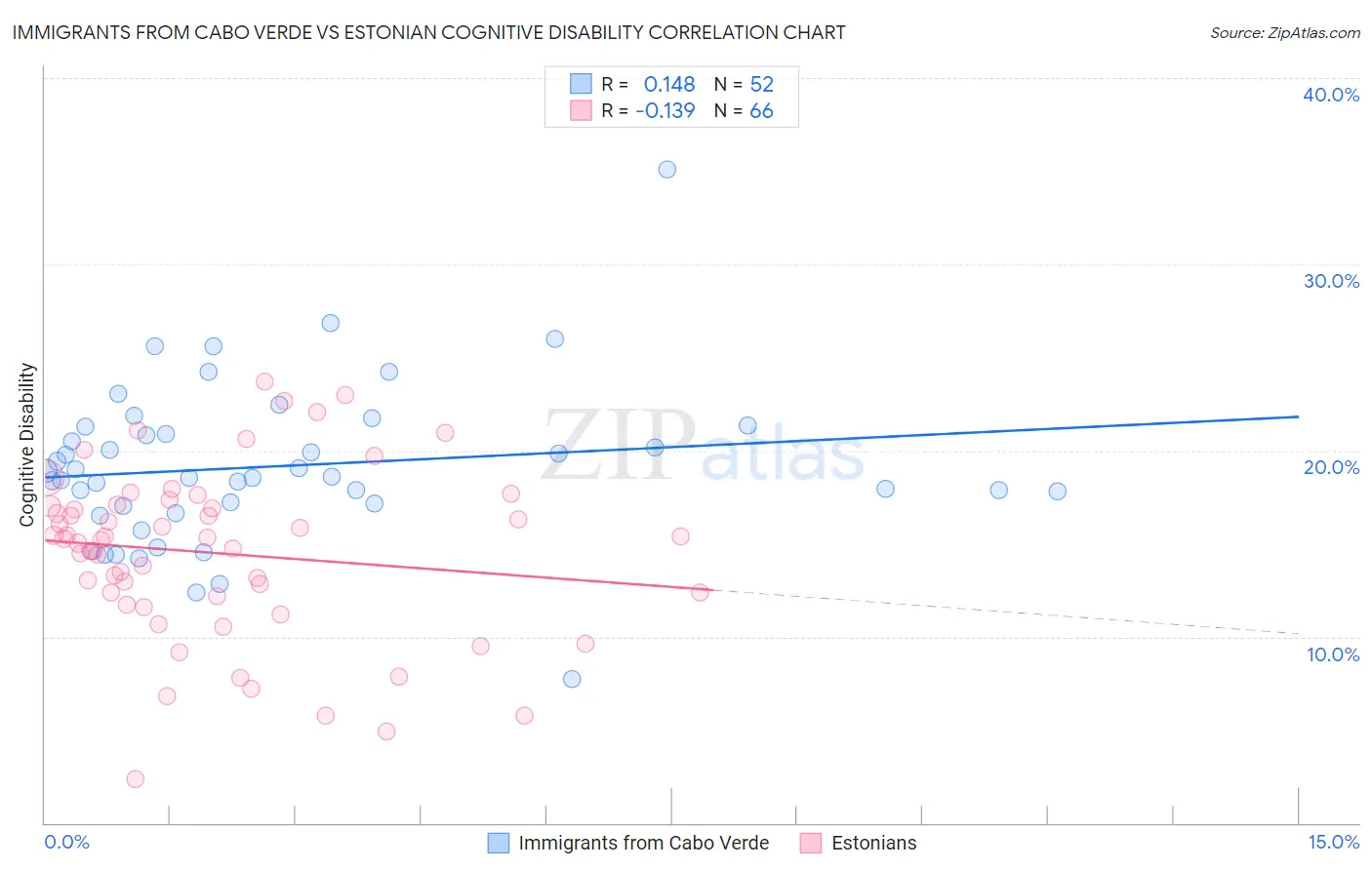 Immigrants from Cabo Verde vs Estonian Cognitive Disability
