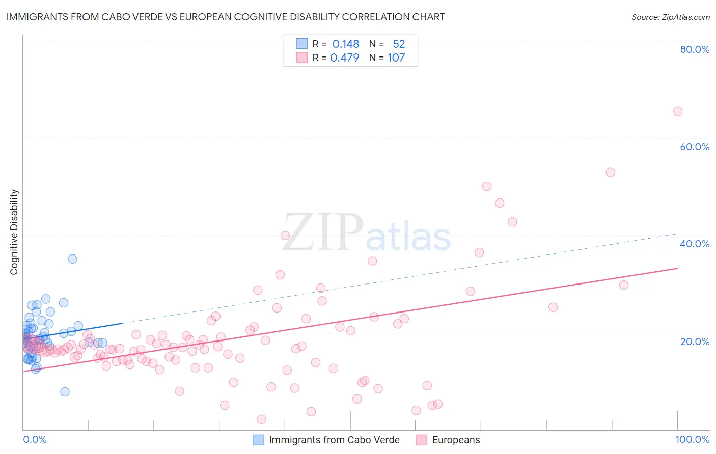 Immigrants from Cabo Verde vs European Cognitive Disability