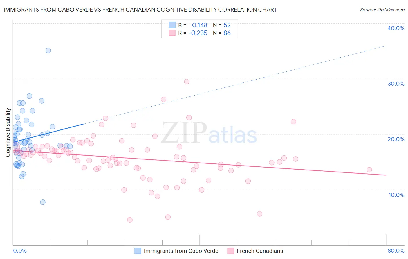 Immigrants from Cabo Verde vs French Canadian Cognitive Disability