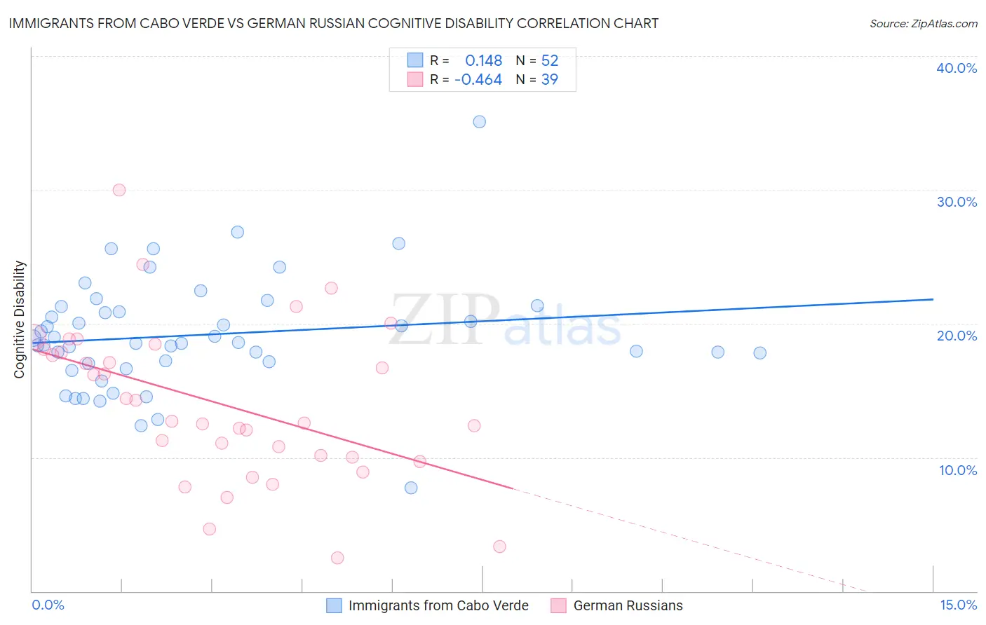 Immigrants from Cabo Verde vs German Russian Cognitive Disability
