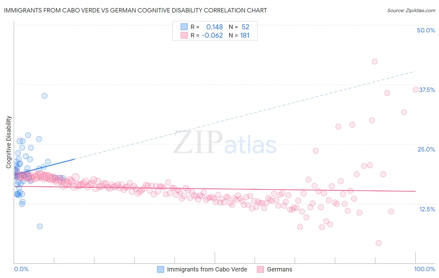 Immigrants from Cabo Verde vs German Cognitive Disability