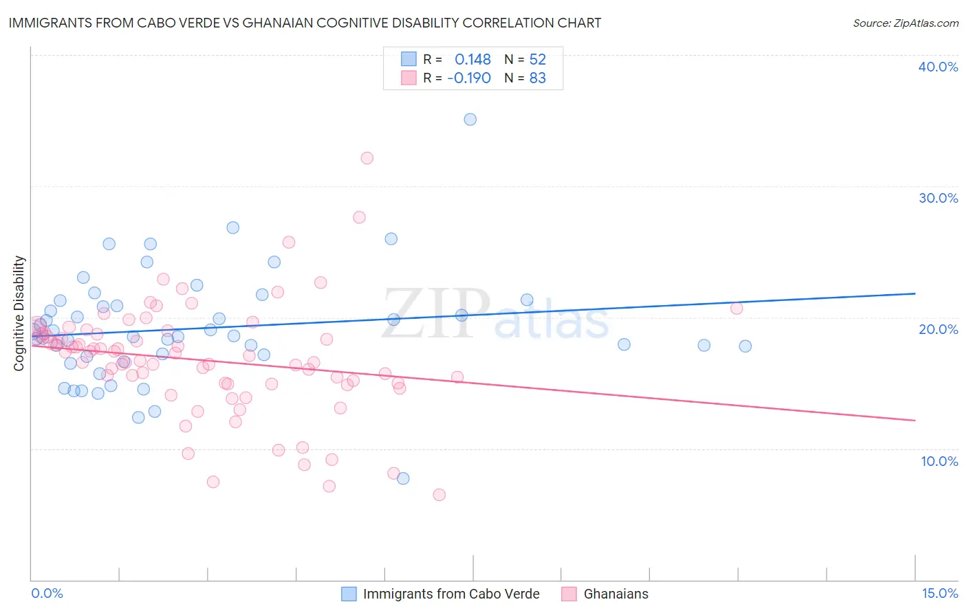 Immigrants from Cabo Verde vs Ghanaian Cognitive Disability