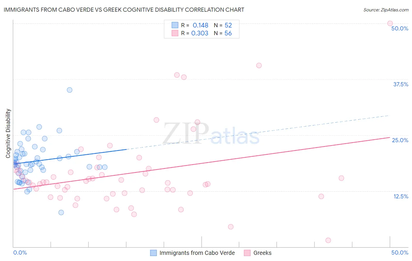 Immigrants from Cabo Verde vs Greek Cognitive Disability