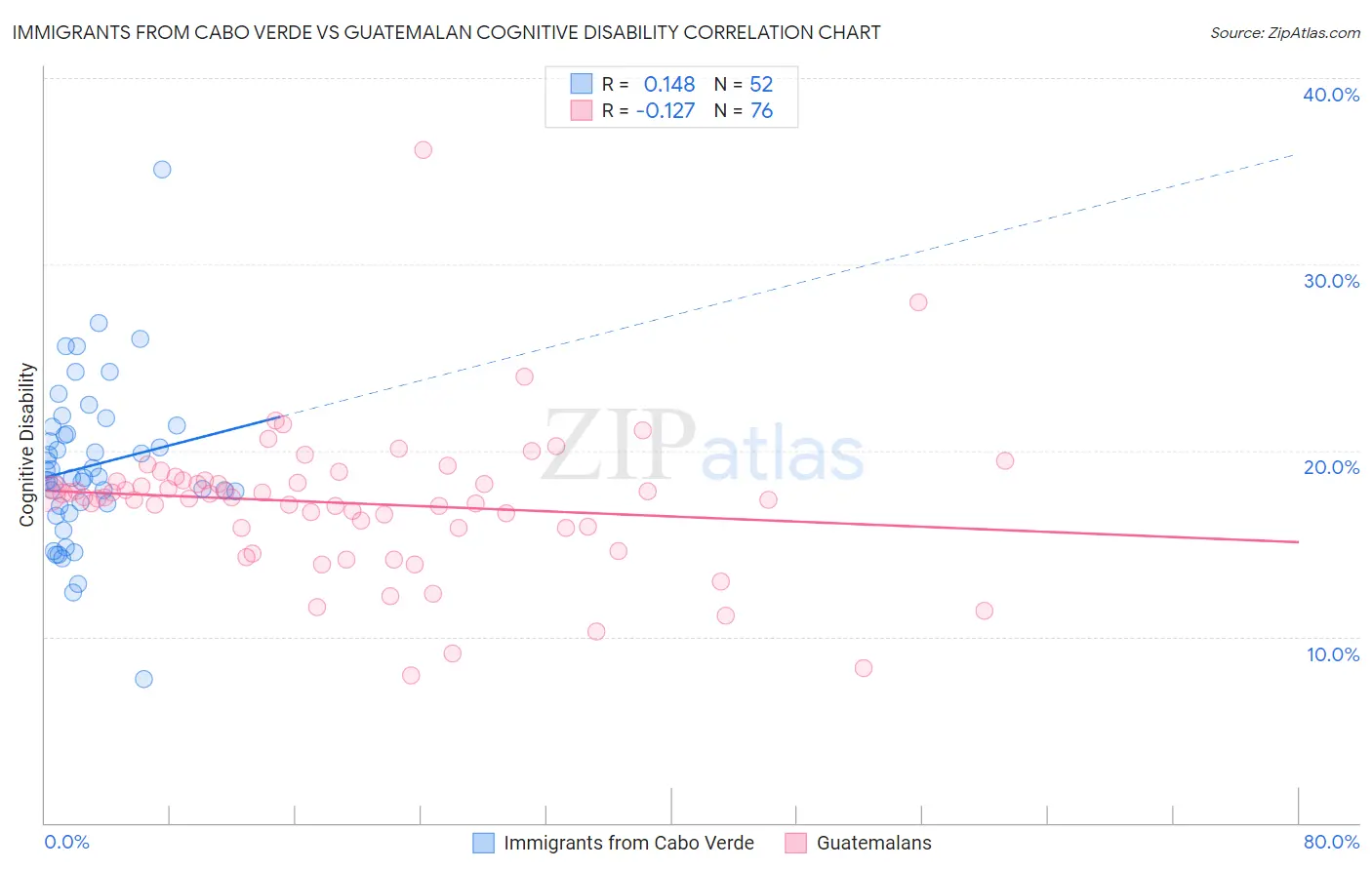 Immigrants from Cabo Verde vs Guatemalan Cognitive Disability