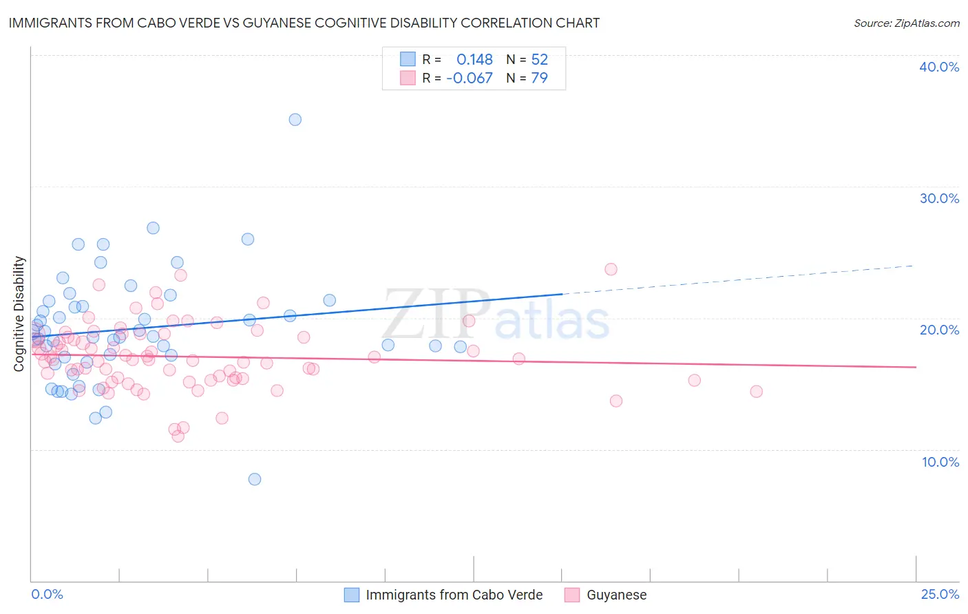Immigrants from Cabo Verde vs Guyanese Cognitive Disability