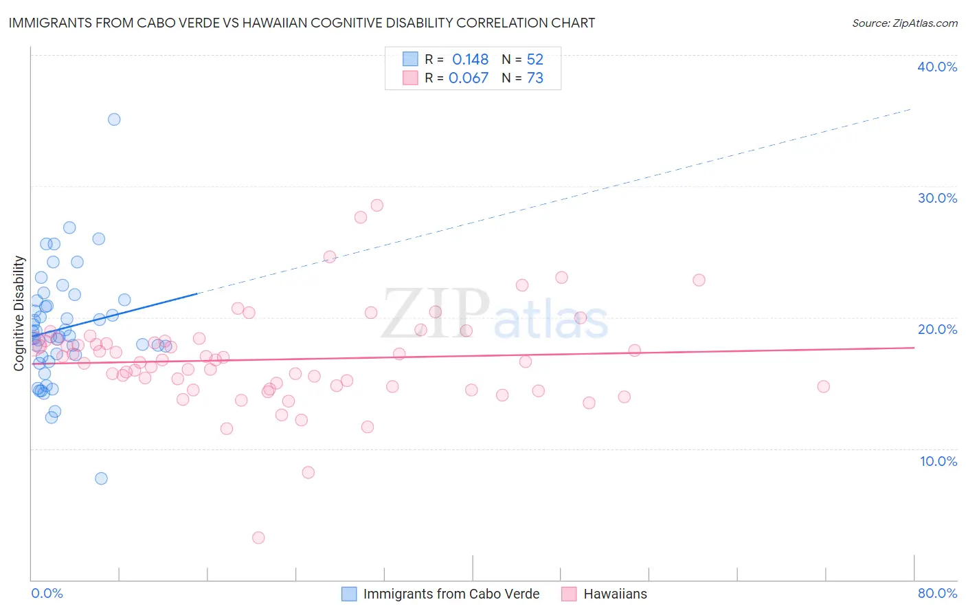 Immigrants from Cabo Verde vs Hawaiian Cognitive Disability