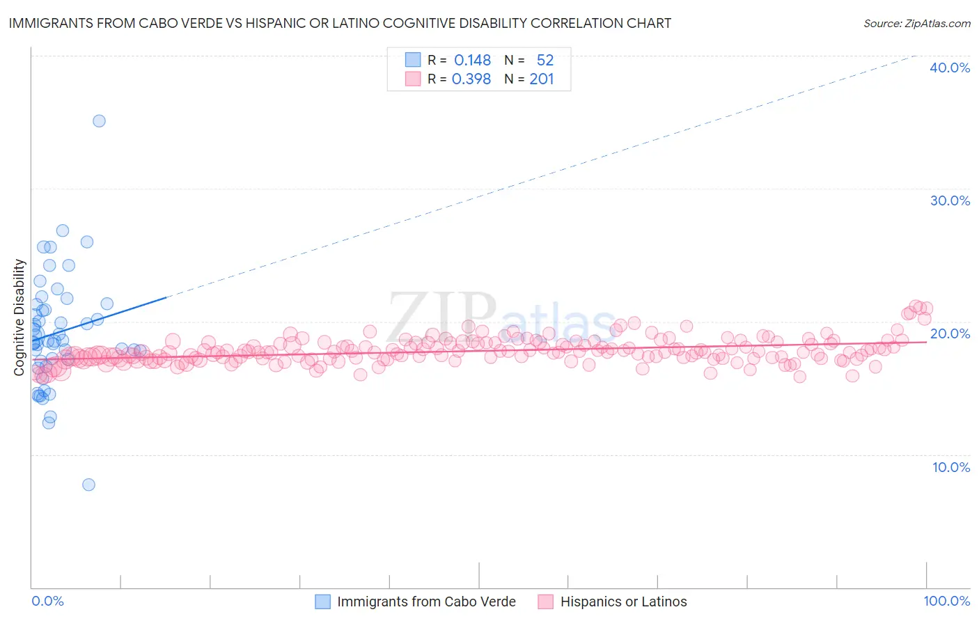 Immigrants from Cabo Verde vs Hispanic or Latino Cognitive Disability