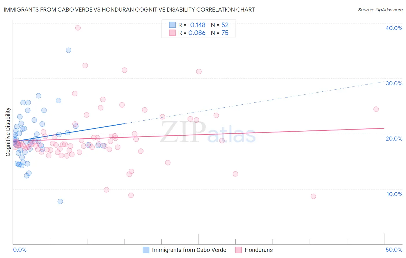 Immigrants from Cabo Verde vs Honduran Cognitive Disability