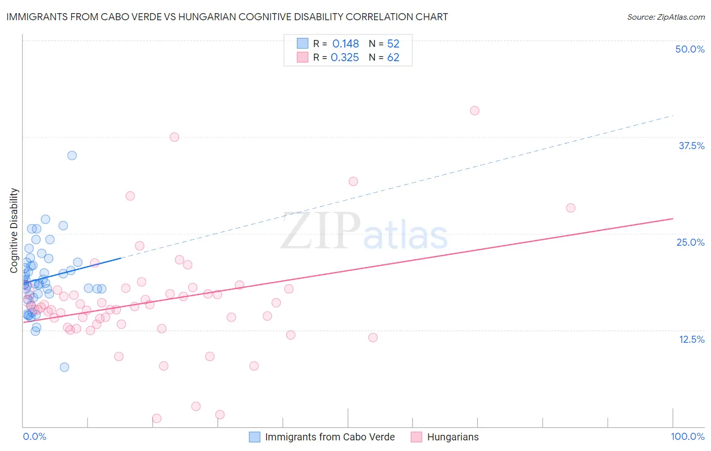 Immigrants from Cabo Verde vs Hungarian Cognitive Disability