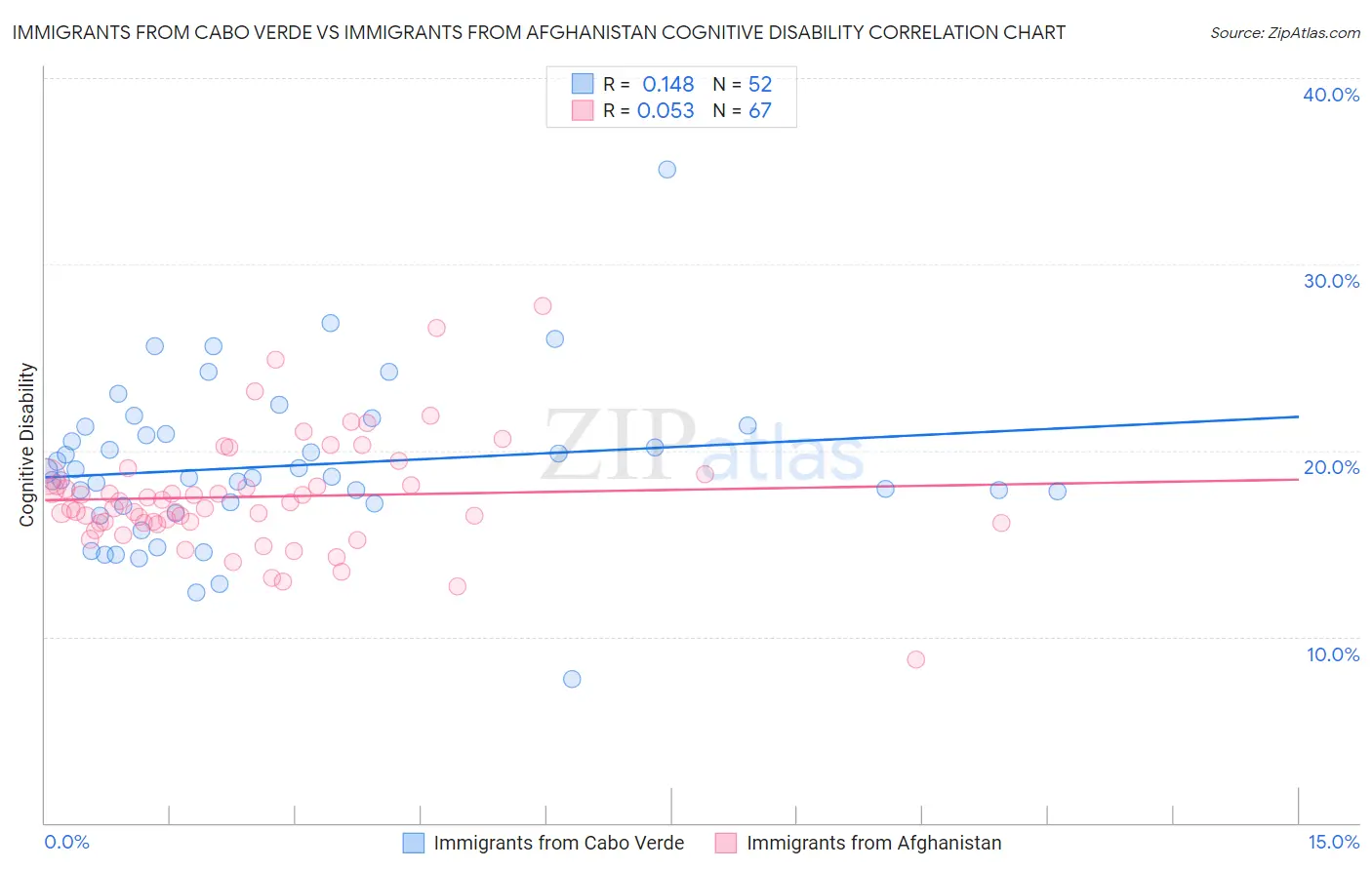 Immigrants from Cabo Verde vs Immigrants from Afghanistan Cognitive Disability