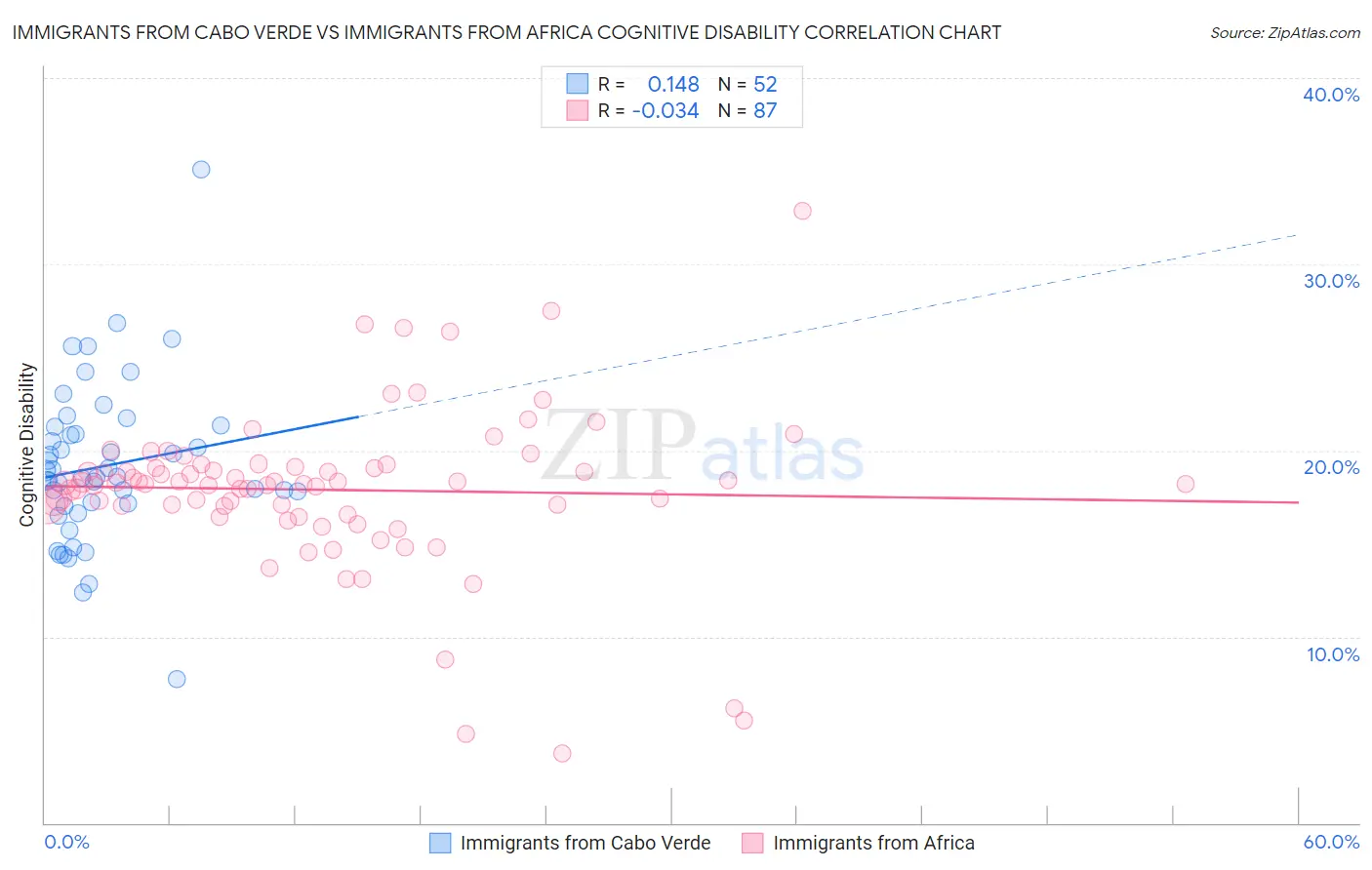 Immigrants from Cabo Verde vs Immigrants from Africa Cognitive Disability