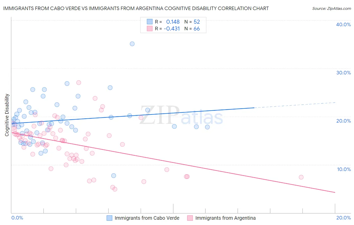 Immigrants from Cabo Verde vs Immigrants from Argentina Cognitive Disability