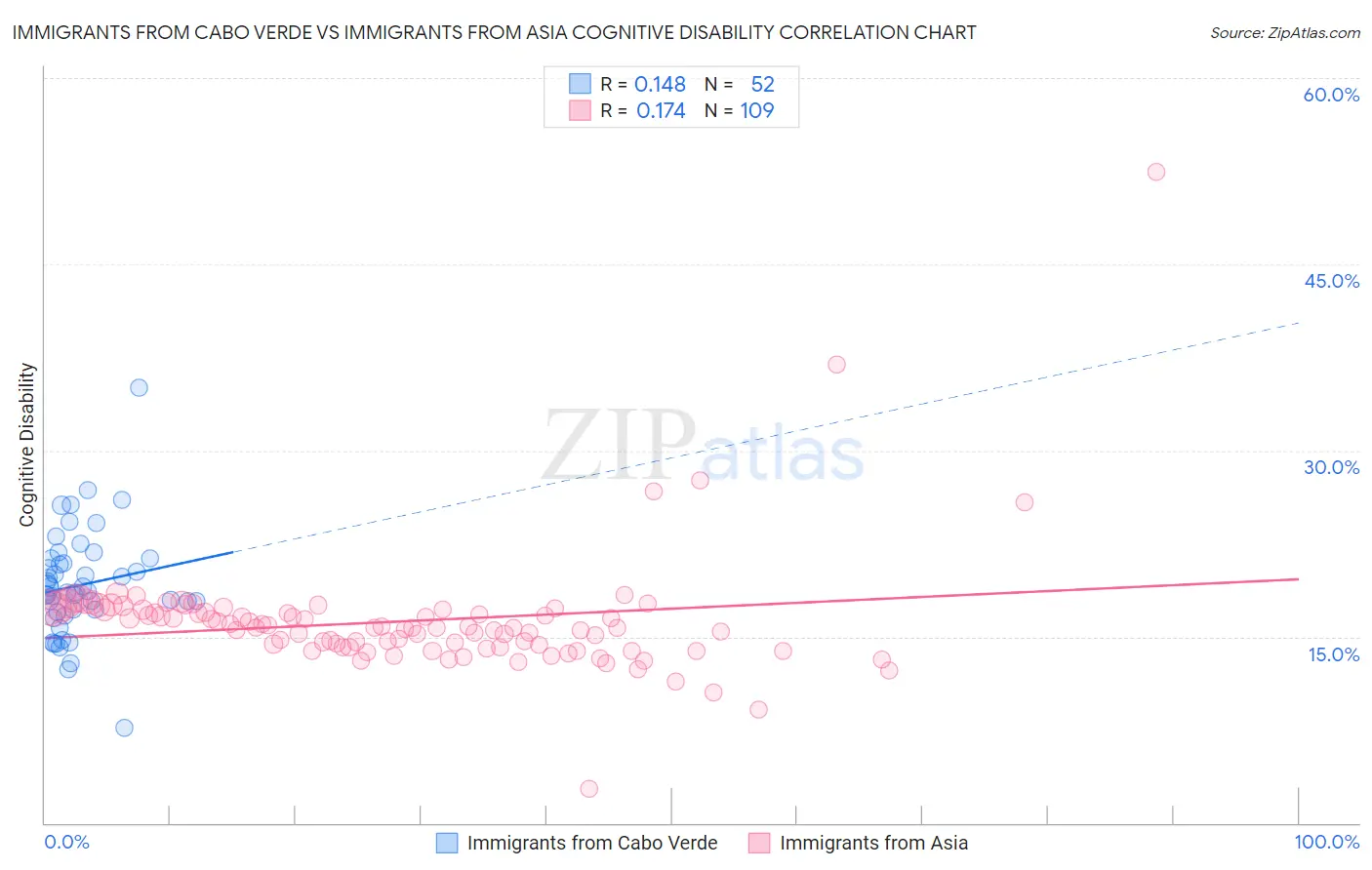 Immigrants from Cabo Verde vs Immigrants from Asia Cognitive Disability