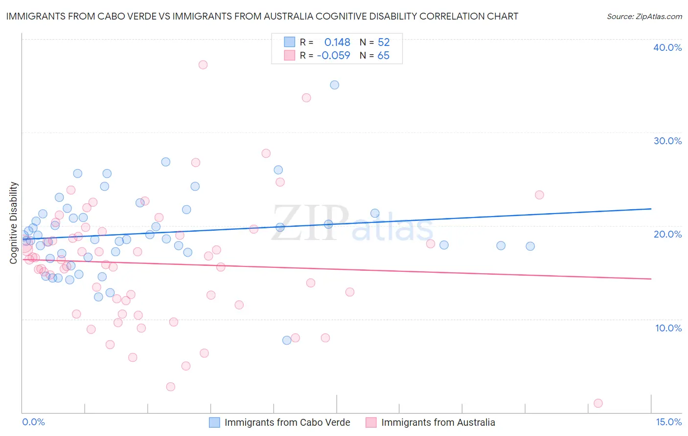 Immigrants from Cabo Verde vs Immigrants from Australia Cognitive Disability