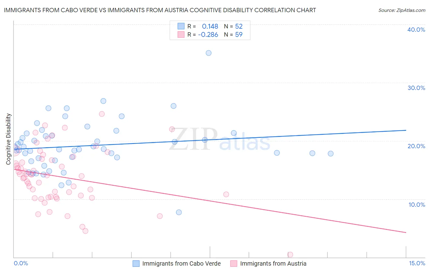 Immigrants from Cabo Verde vs Immigrants from Austria Cognitive Disability