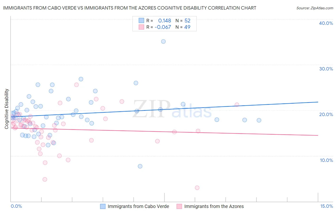 Immigrants from Cabo Verde vs Immigrants from the Azores Cognitive Disability