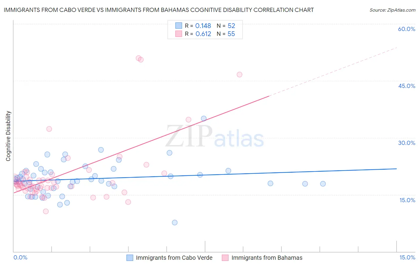 Immigrants from Cabo Verde vs Immigrants from Bahamas Cognitive Disability