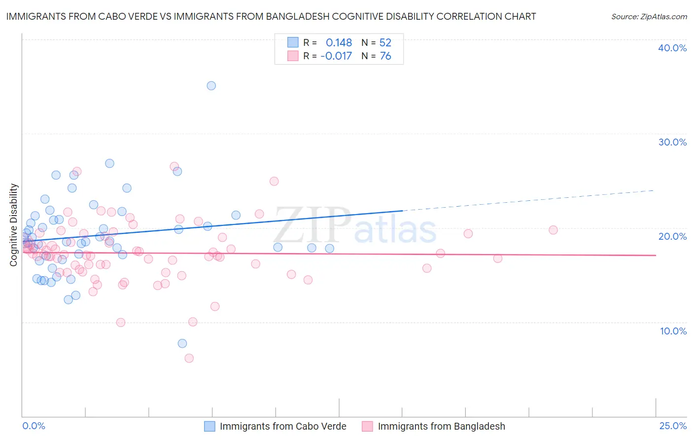 Immigrants from Cabo Verde vs Immigrants from Bangladesh Cognitive Disability