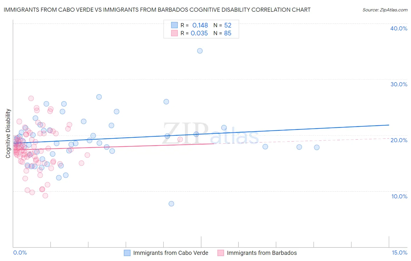 Immigrants from Cabo Verde vs Immigrants from Barbados Cognitive Disability