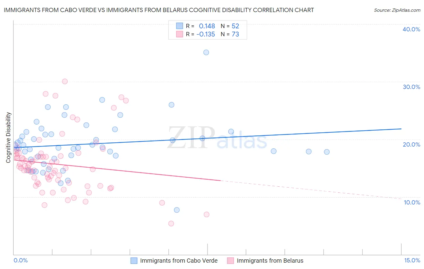 Immigrants from Cabo Verde vs Immigrants from Belarus Cognitive Disability