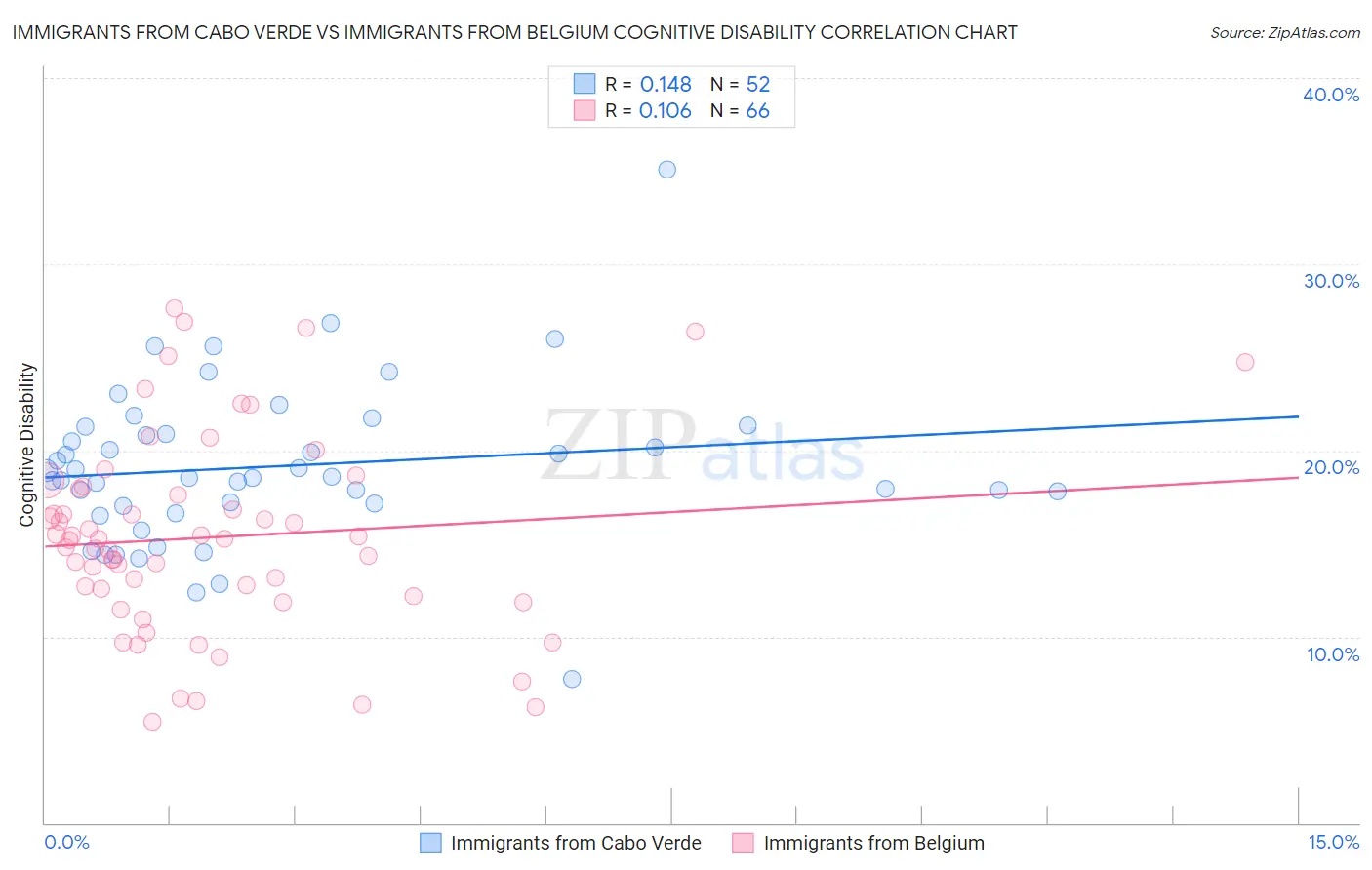 Immigrants from Cabo Verde vs Immigrants from Belgium Cognitive Disability