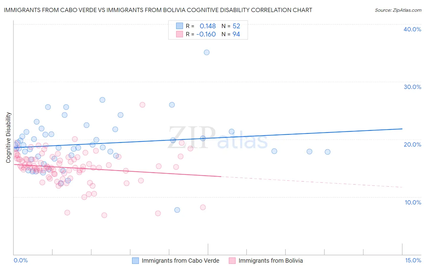 Immigrants from Cabo Verde vs Immigrants from Bolivia Cognitive Disability