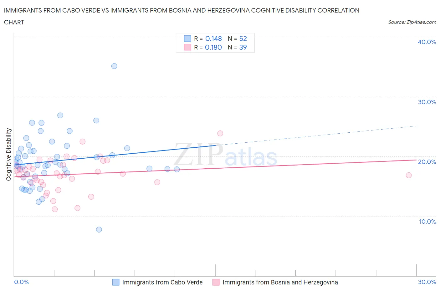 Immigrants from Cabo Verde vs Immigrants from Bosnia and Herzegovina Cognitive Disability