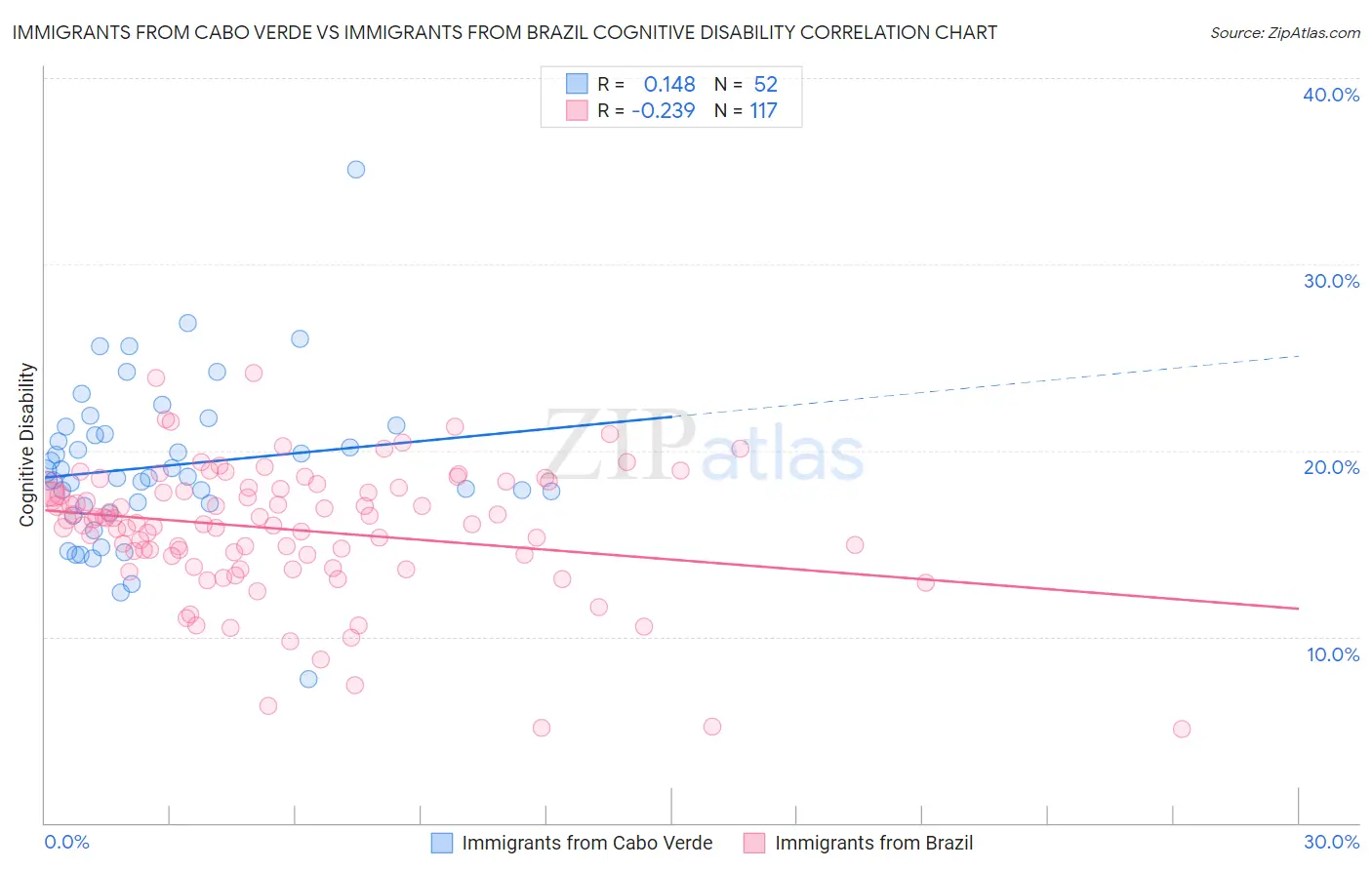 Immigrants from Cabo Verde vs Immigrants from Brazil Cognitive Disability