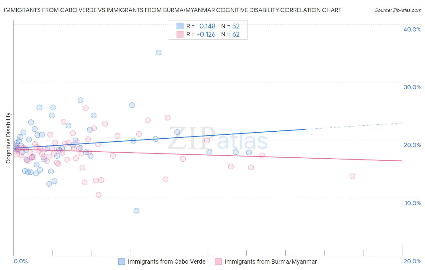 Immigrants from Cabo Verde vs Immigrants from Burma/Myanmar Cognitive Disability