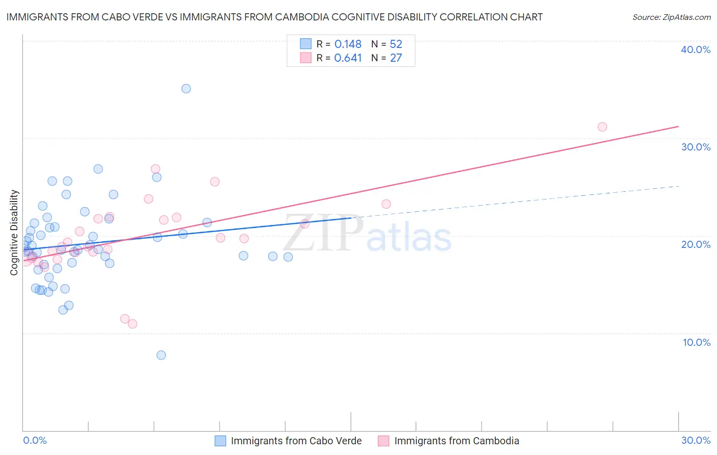 Immigrants from Cabo Verde vs Immigrants from Cambodia Cognitive Disability
