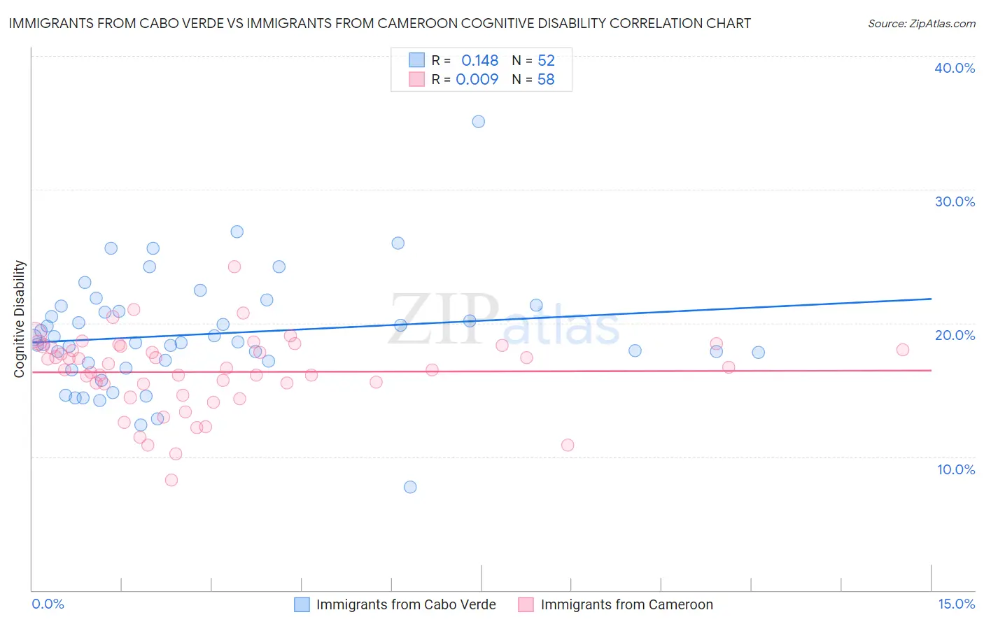 Immigrants from Cabo Verde vs Immigrants from Cameroon Cognitive Disability