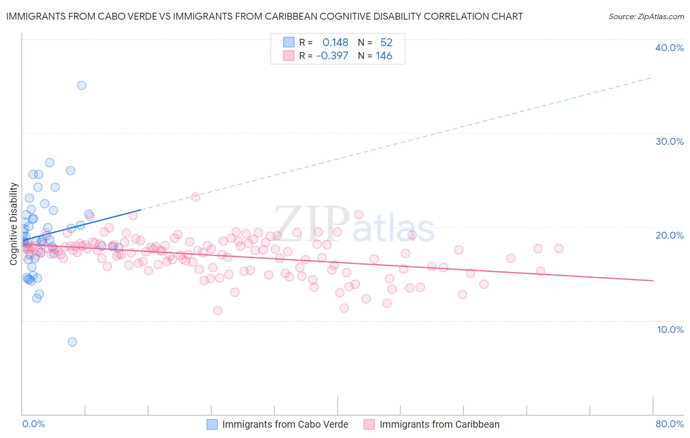 Immigrants from Cabo Verde vs Immigrants from Caribbean Cognitive Disability