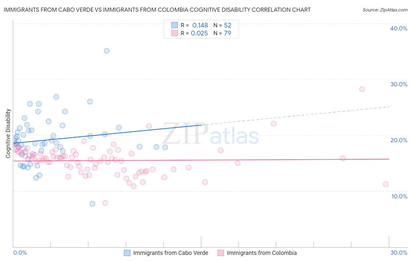 Immigrants from Cabo Verde vs Immigrants from Colombia Cognitive Disability