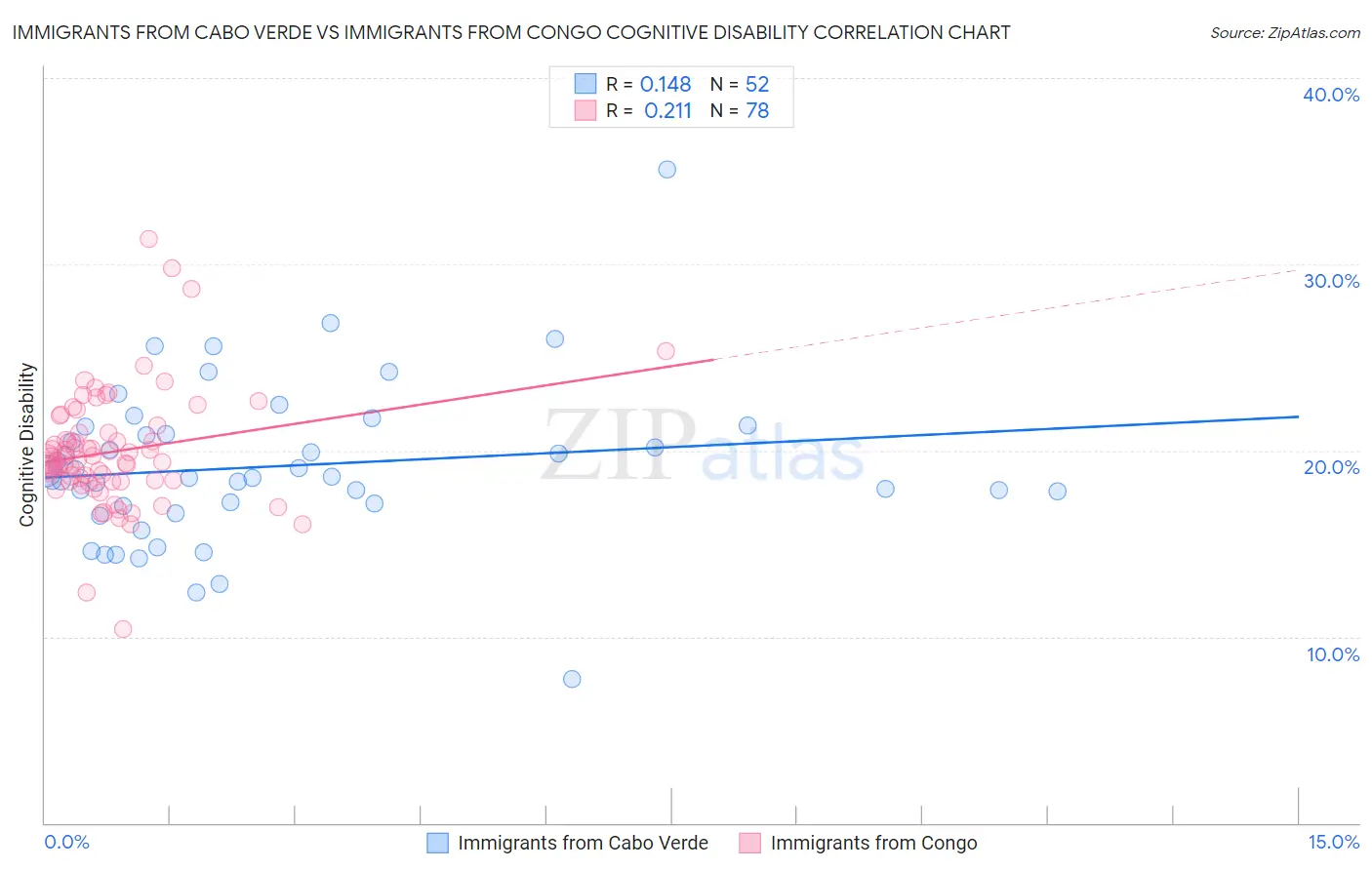 Immigrants from Cabo Verde vs Immigrants from Congo Cognitive Disability