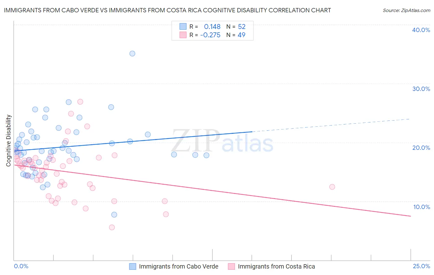 Immigrants from Cabo Verde vs Immigrants from Costa Rica Cognitive Disability
