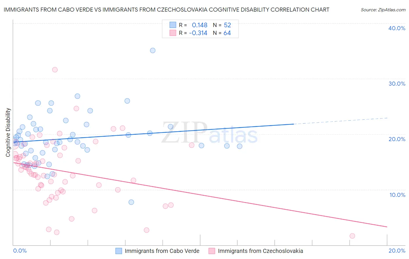 Immigrants from Cabo Verde vs Immigrants from Czechoslovakia Cognitive Disability