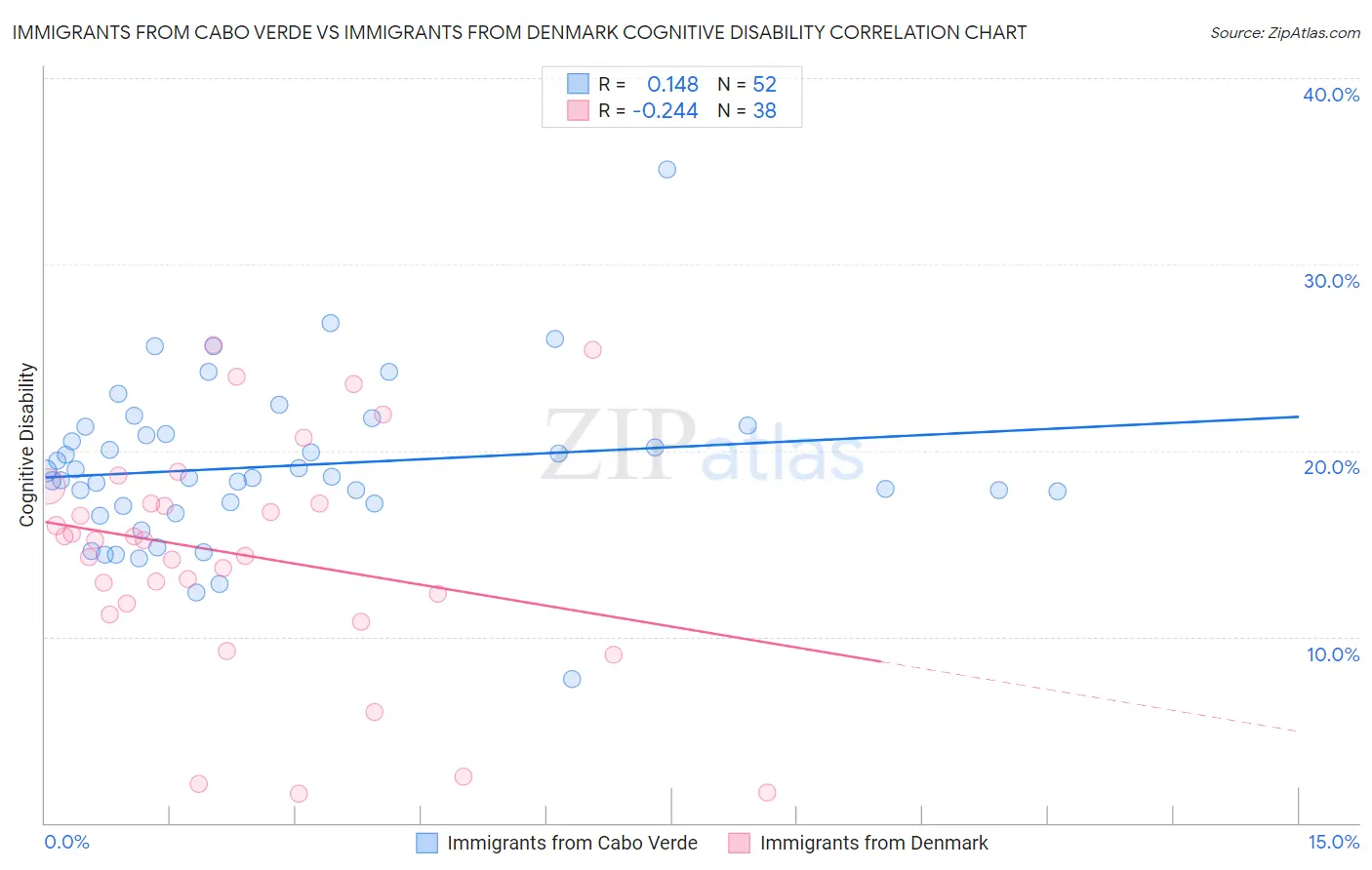Immigrants from Cabo Verde vs Immigrants from Denmark Cognitive Disability