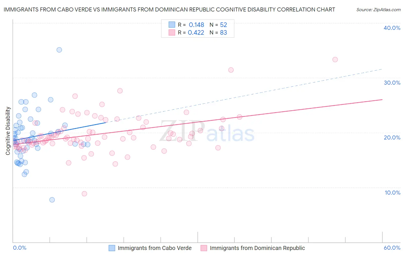 Immigrants from Cabo Verde vs Immigrants from Dominican Republic Cognitive Disability