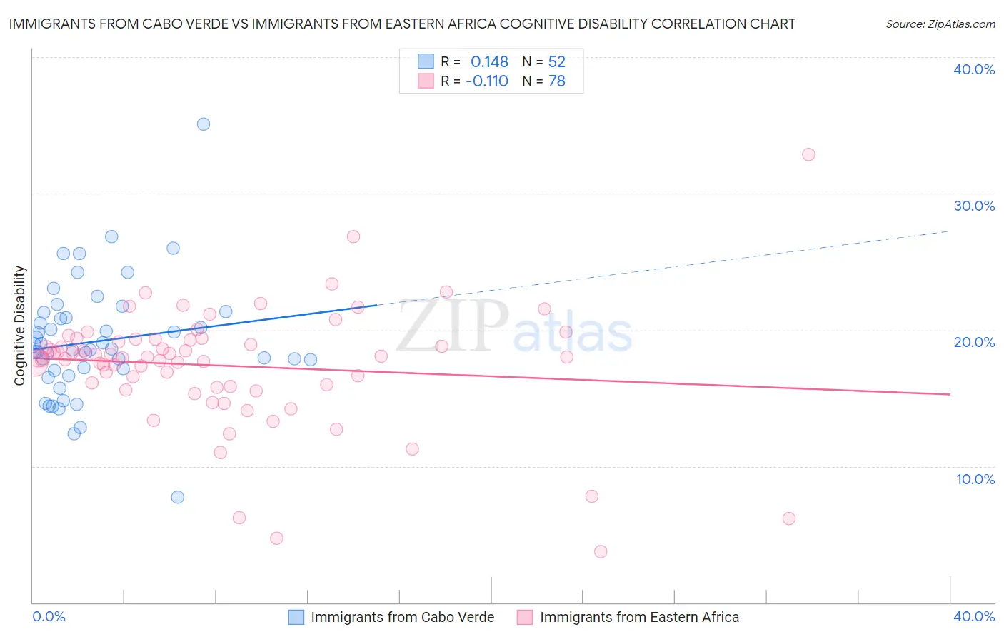 Immigrants from Cabo Verde vs Immigrants from Eastern Africa Cognitive Disability