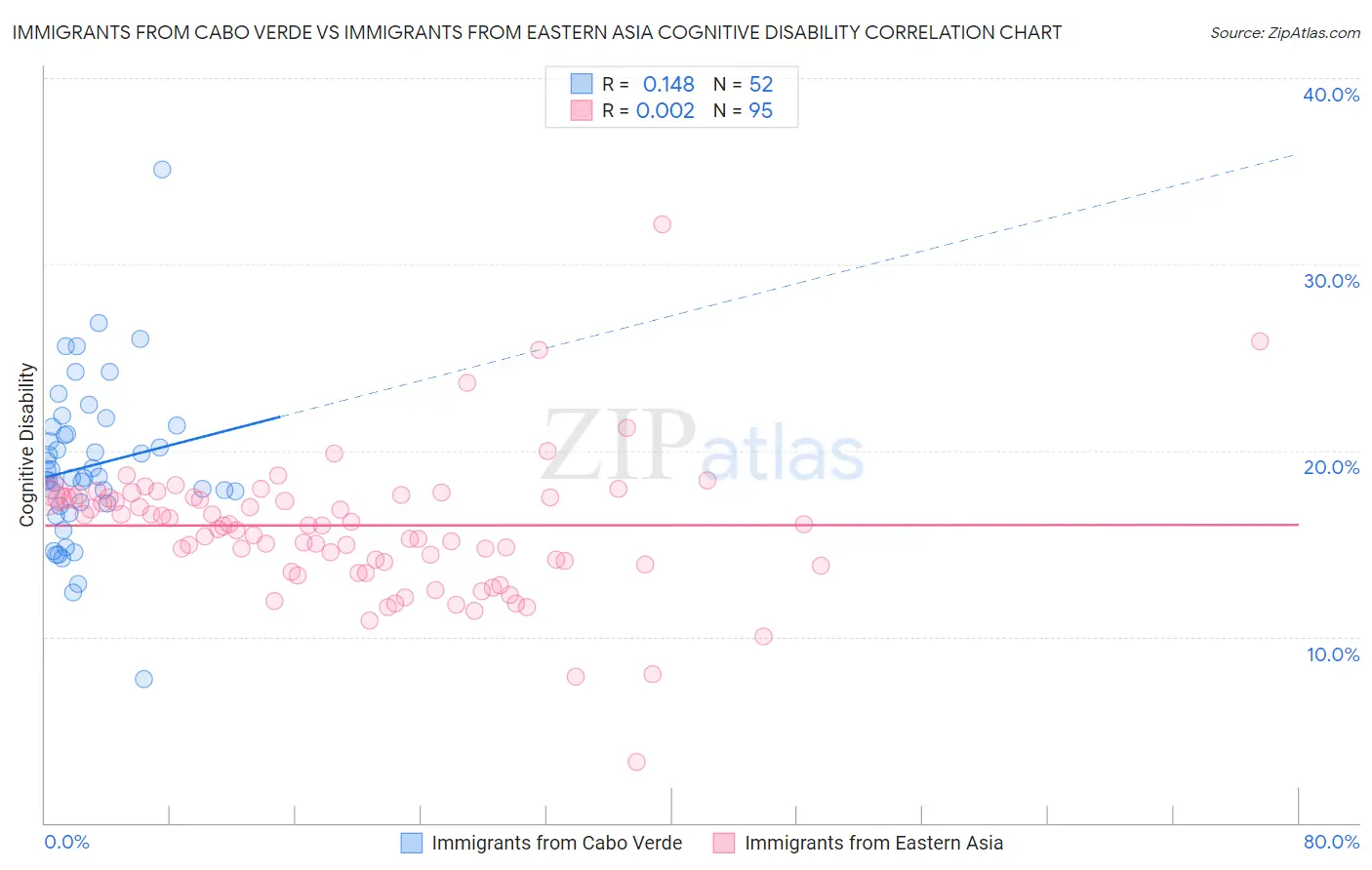 Immigrants from Cabo Verde vs Immigrants from Eastern Asia Cognitive Disability