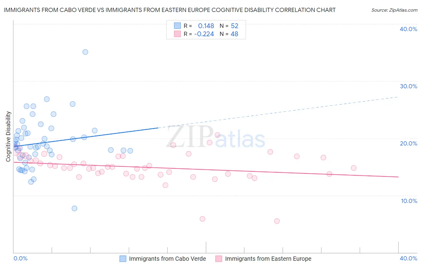 Immigrants from Cabo Verde vs Immigrants from Eastern Europe Cognitive Disability