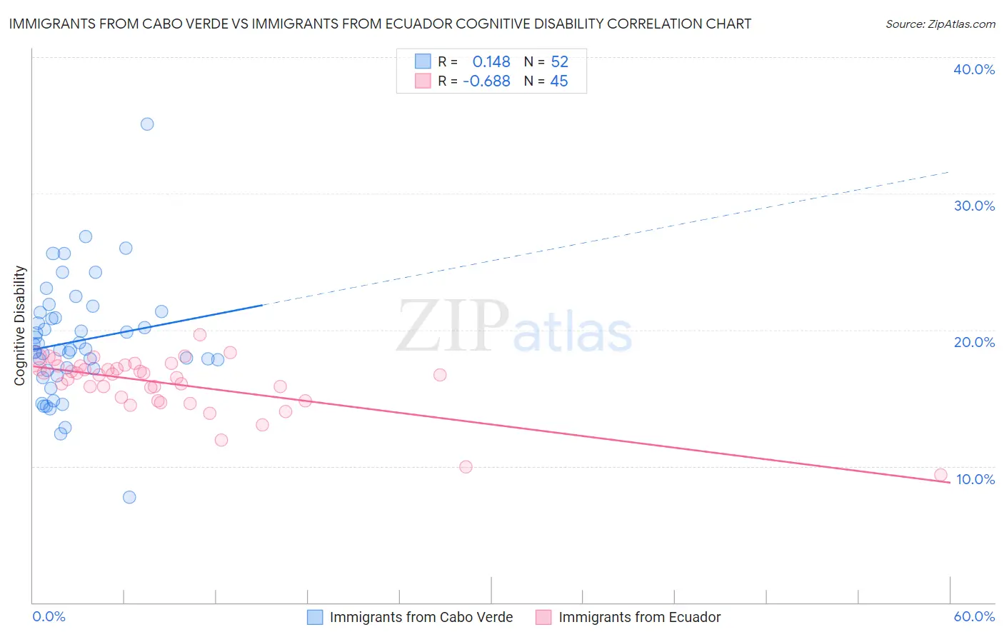 Immigrants from Cabo Verde vs Immigrants from Ecuador Cognitive Disability